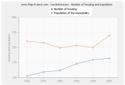 Les Bottereaux : Number of housing and population